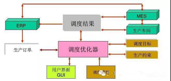 生產(chǎn)進(jìn)度計劃要通過生產(chǎn)調(diào)度來實現(xiàn)
